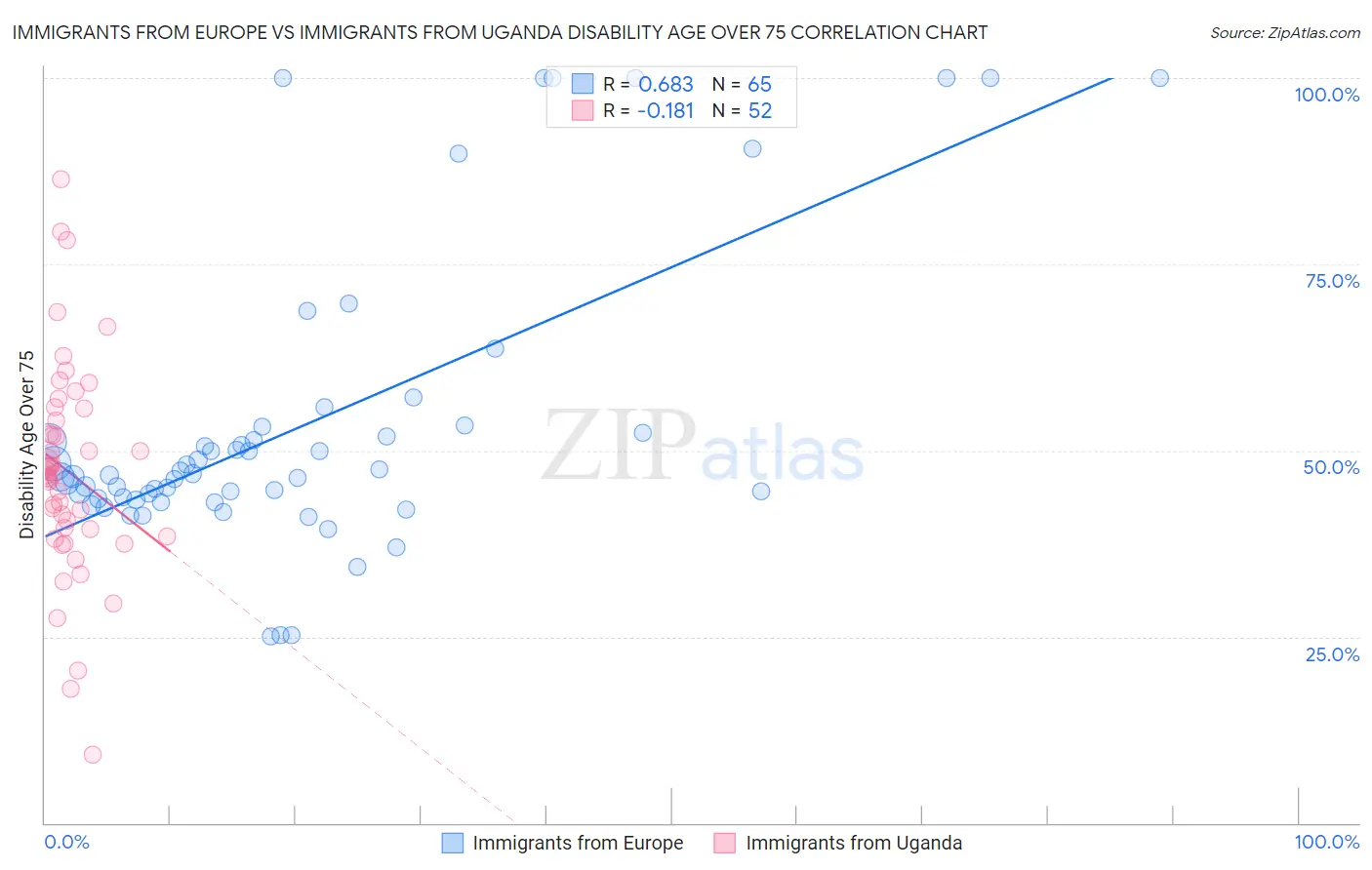 Immigrants from Europe vs Immigrants from Uganda Disability Age Over 75