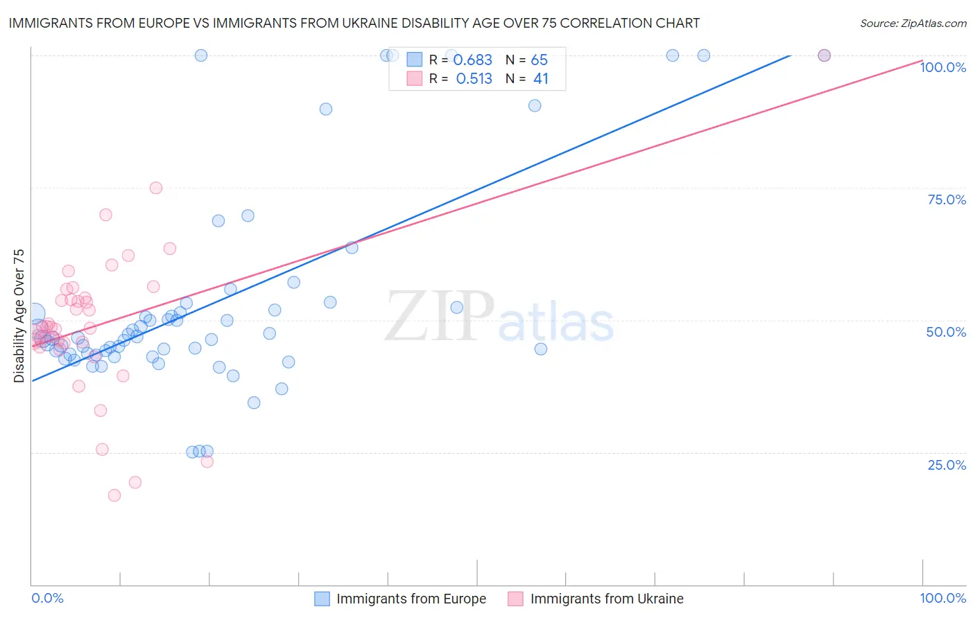 Immigrants from Europe vs Immigrants from Ukraine Disability Age Over 75