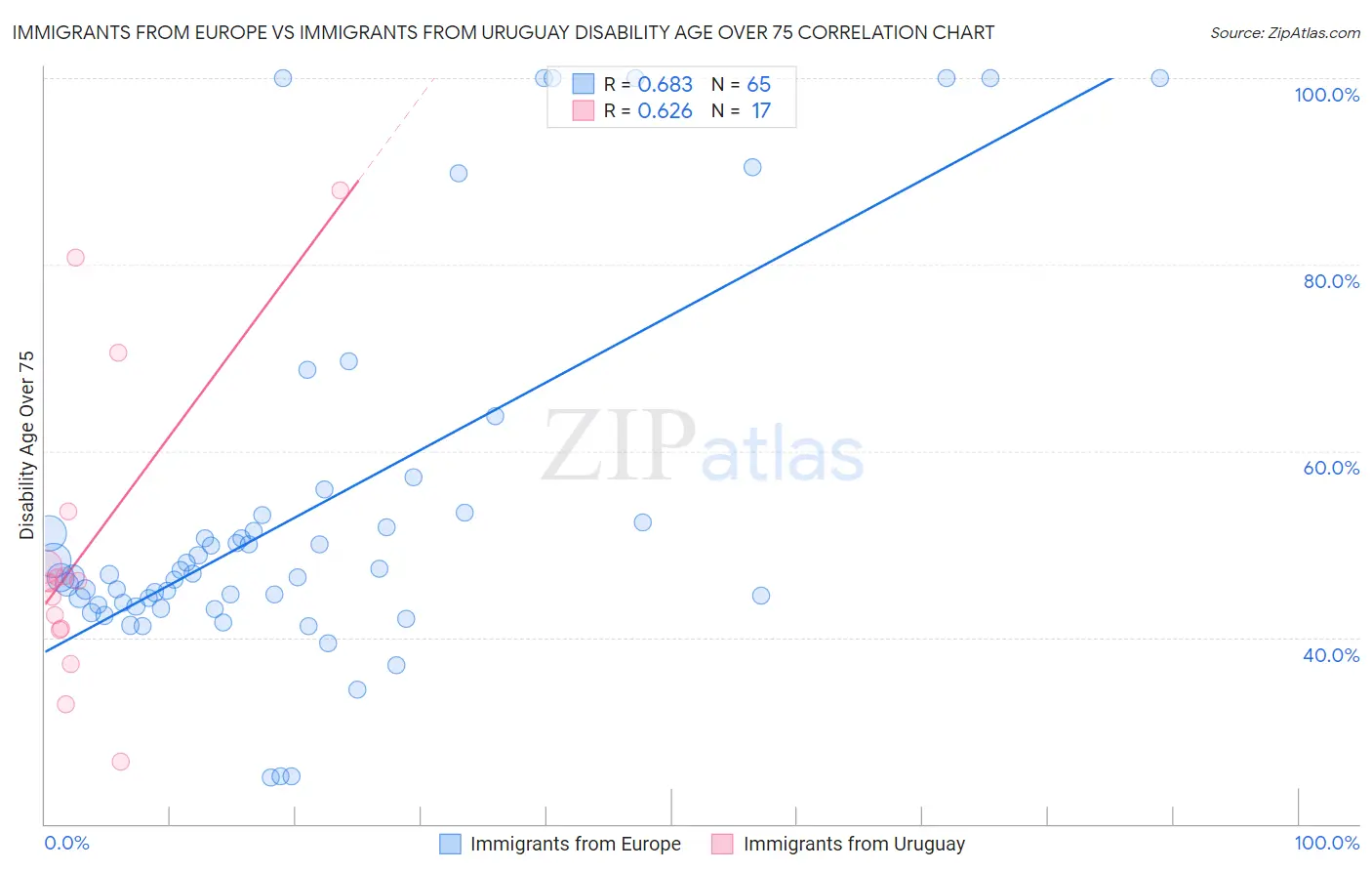 Immigrants from Europe vs Immigrants from Uruguay Disability Age Over 75