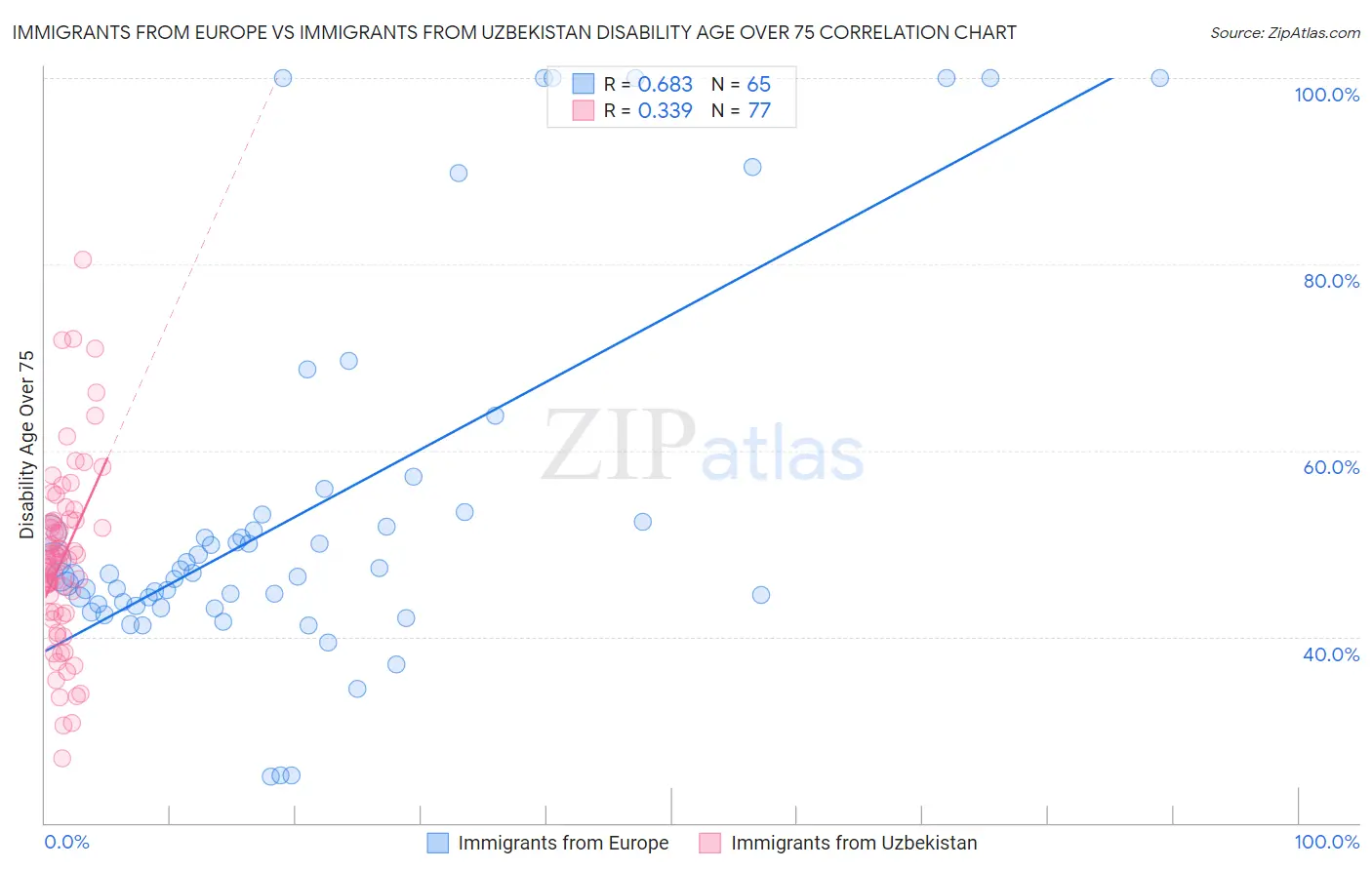Immigrants from Europe vs Immigrants from Uzbekistan Disability Age Over 75