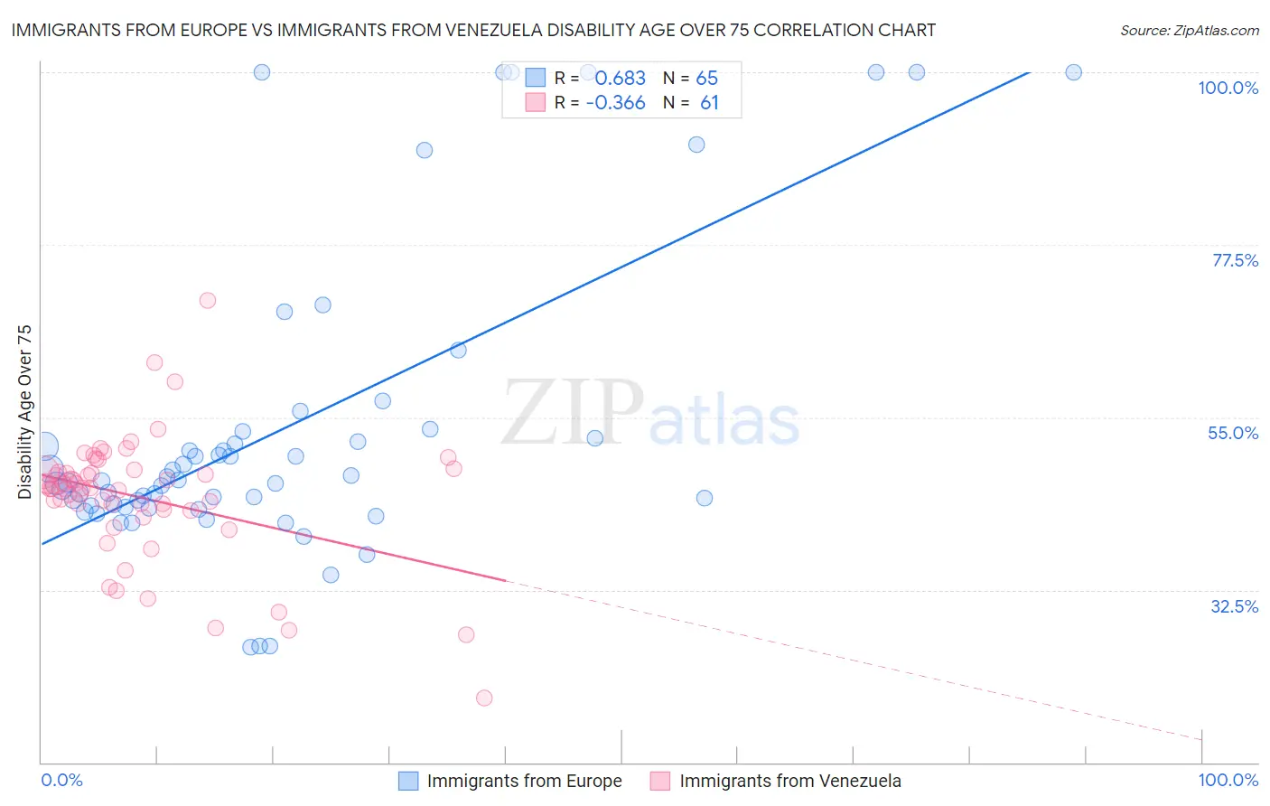 Immigrants from Europe vs Immigrants from Venezuela Disability Age Over 75