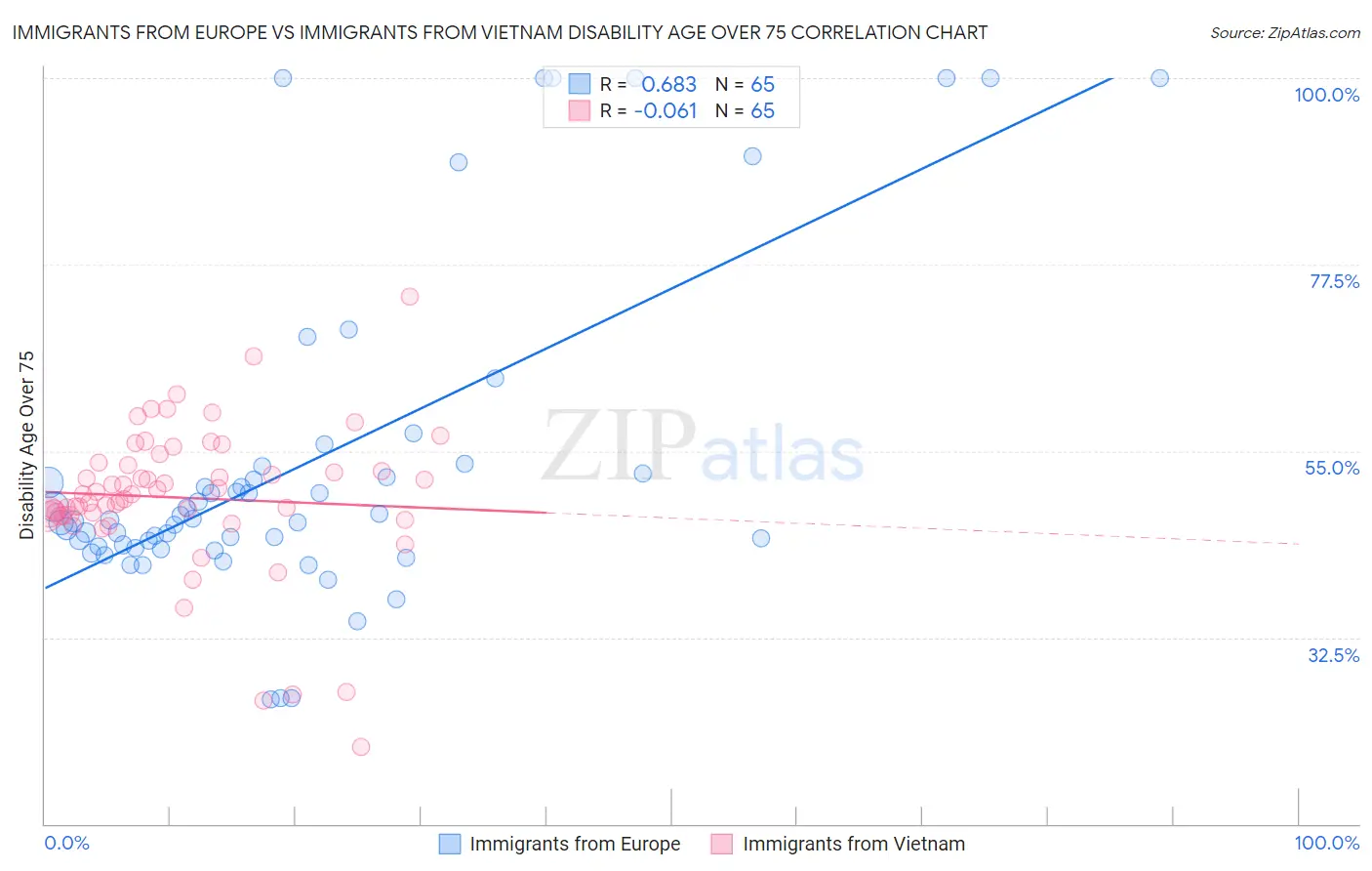Immigrants from Europe vs Immigrants from Vietnam Disability Age Over 75