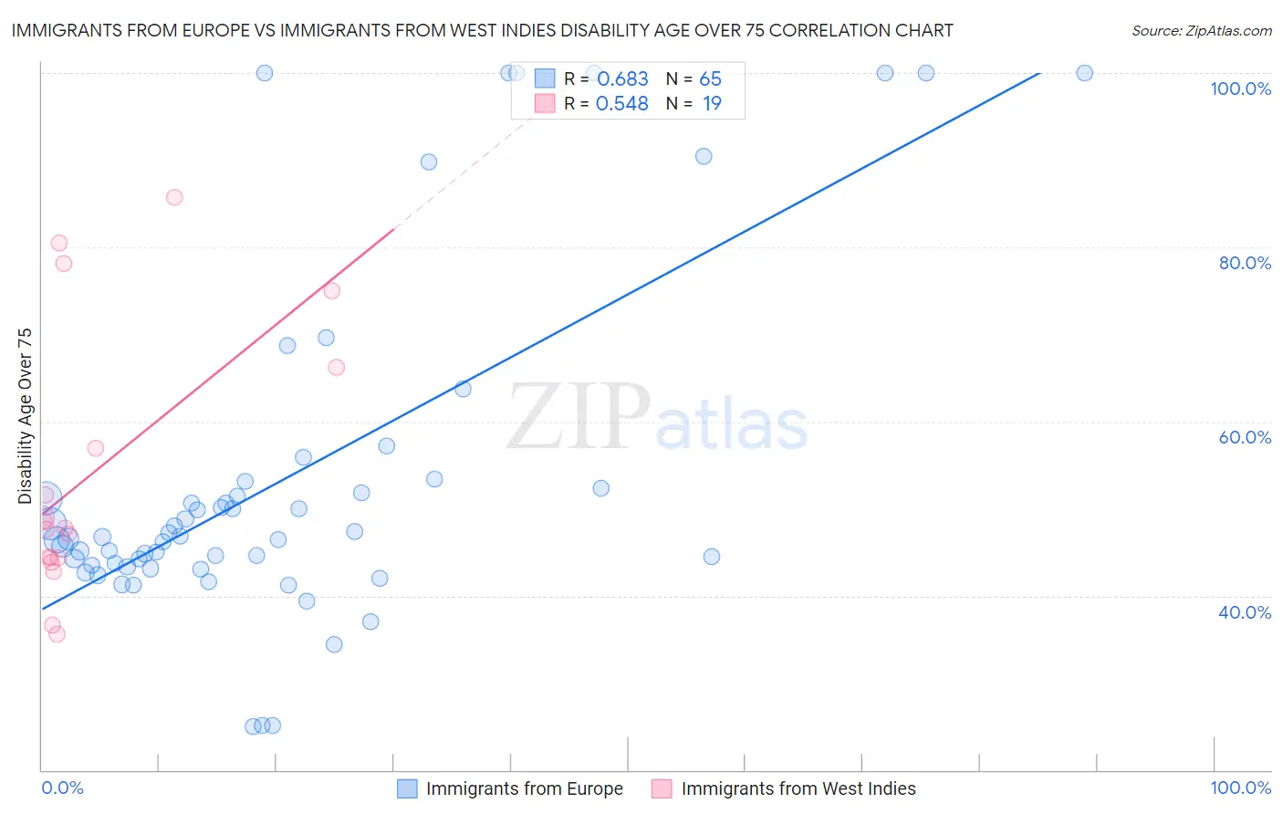 Immigrants from Europe vs Immigrants from West Indies Disability Age Over 75