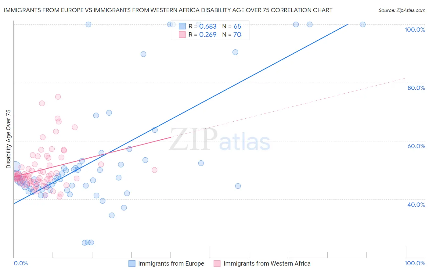 Immigrants from Europe vs Immigrants from Western Africa Disability Age Over 75