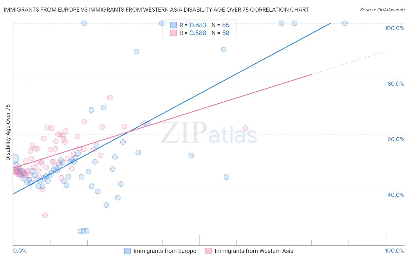 Immigrants from Europe vs Immigrants from Western Asia Disability Age Over 75