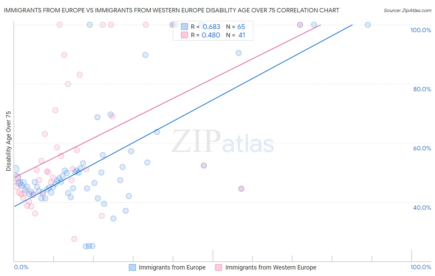 Immigrants from Europe vs Immigrants from Western Europe Disability Age Over 75