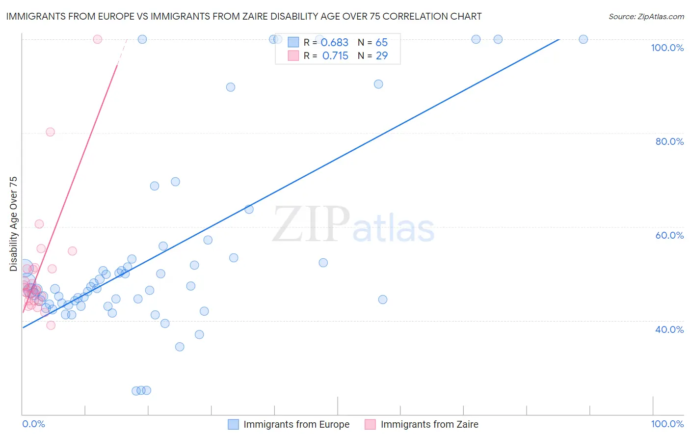 Immigrants from Europe vs Immigrants from Zaire Disability Age Over 75