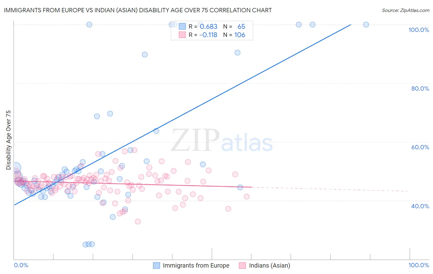 Immigrants from Europe vs Indian (Asian) Disability Age Over 75