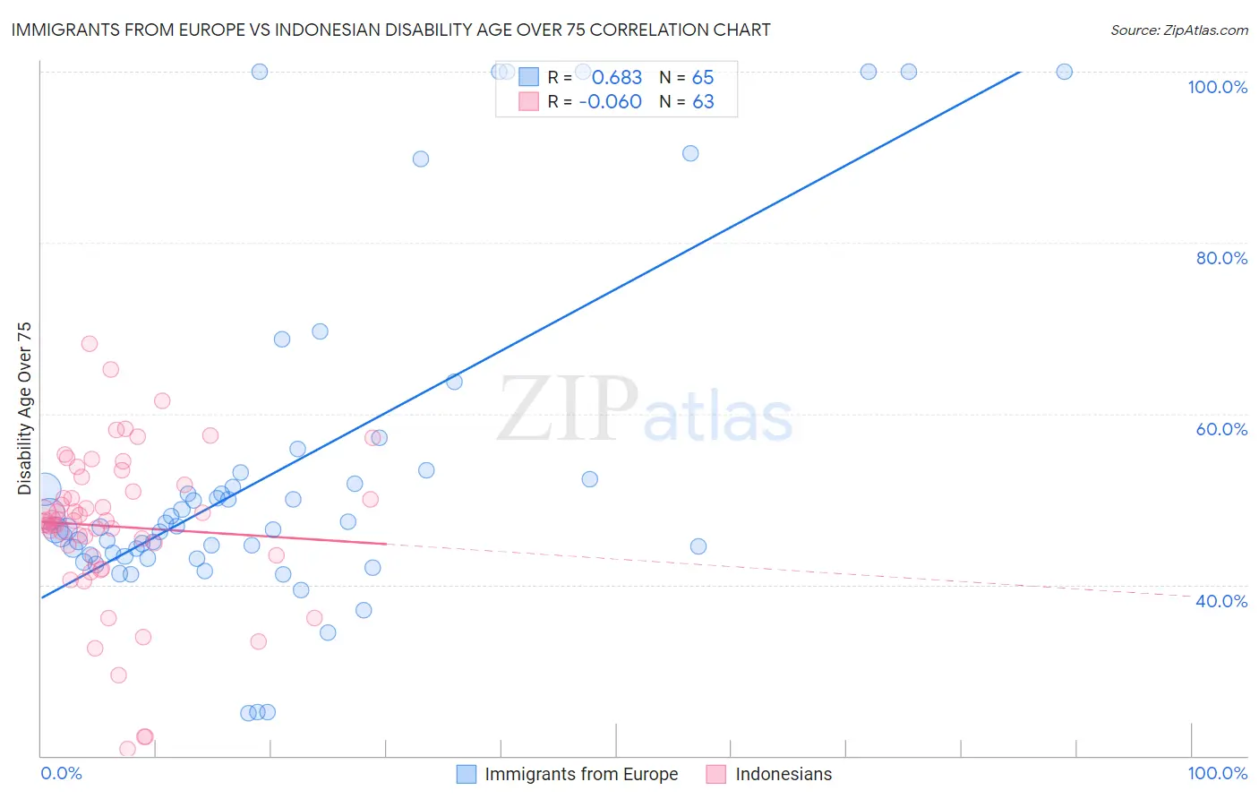 Immigrants from Europe vs Indonesian Disability Age Over 75