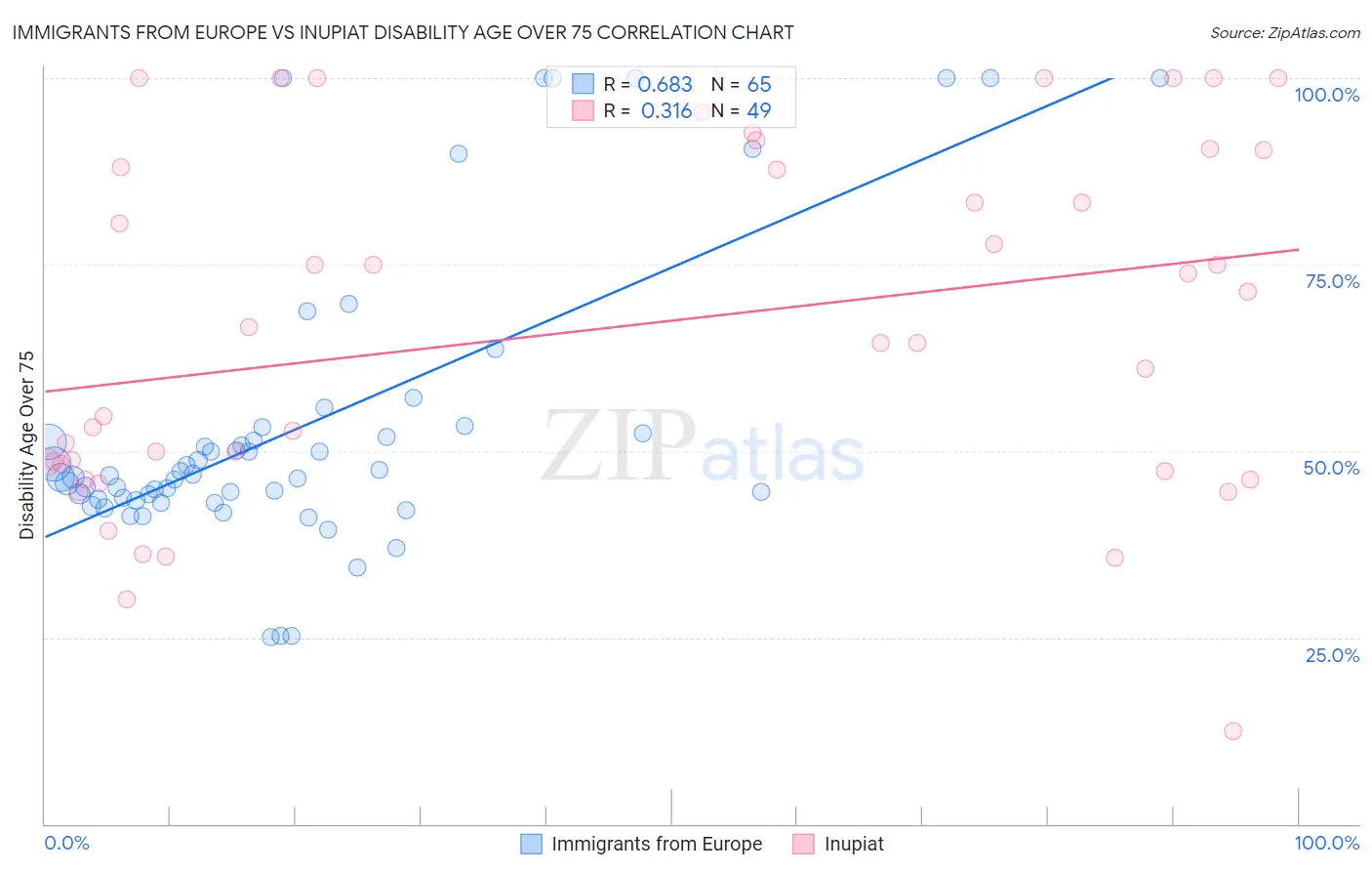 Immigrants from Europe vs Inupiat Disability Age Over 75