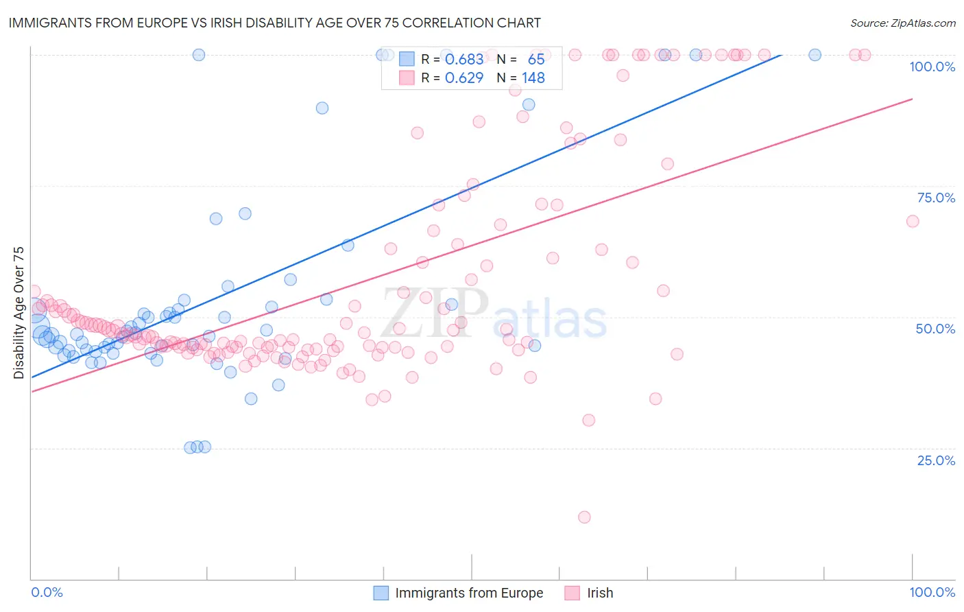 Immigrants from Europe vs Irish Disability Age Over 75