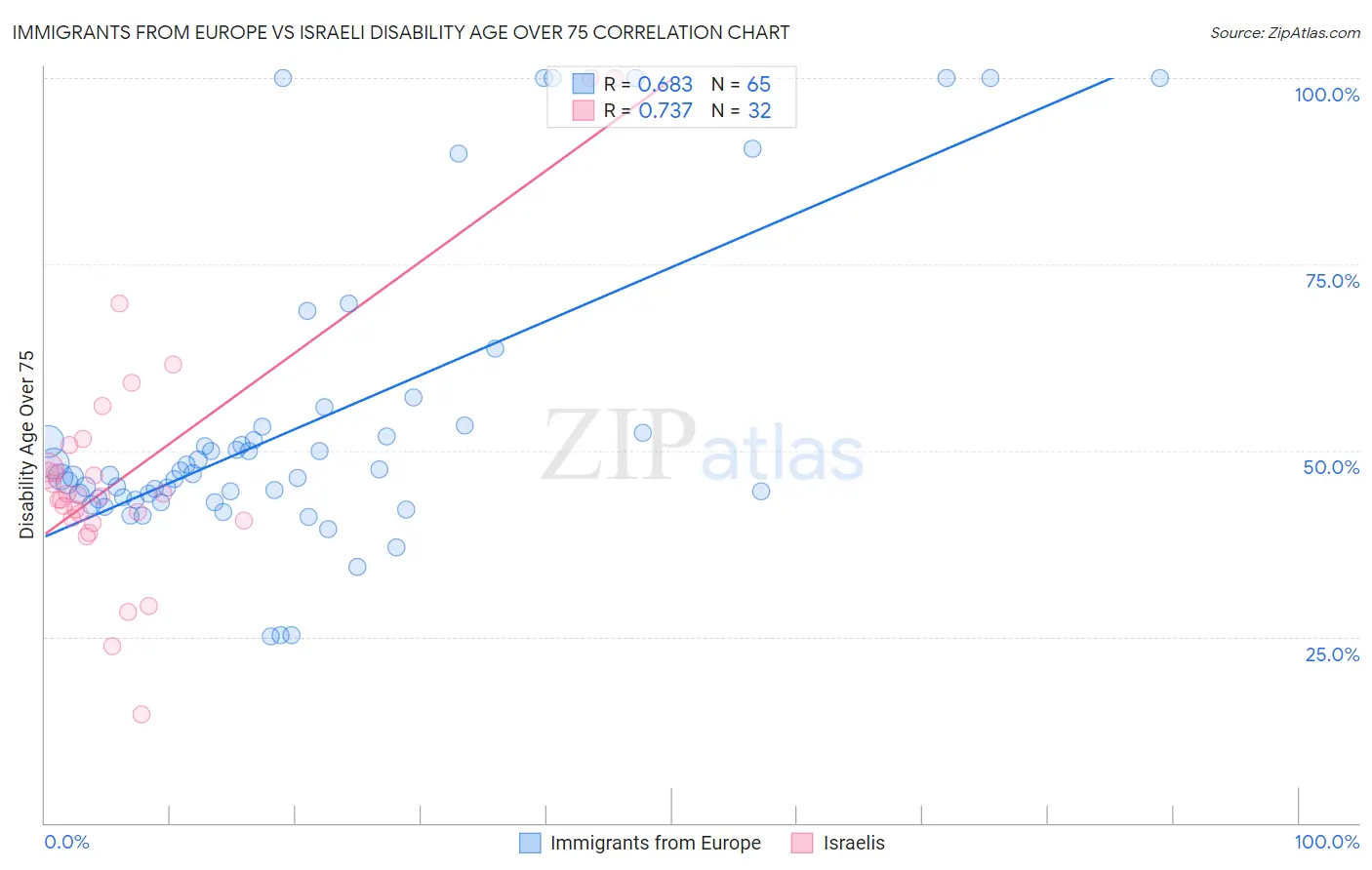 Immigrants from Europe vs Israeli Disability Age Over 75