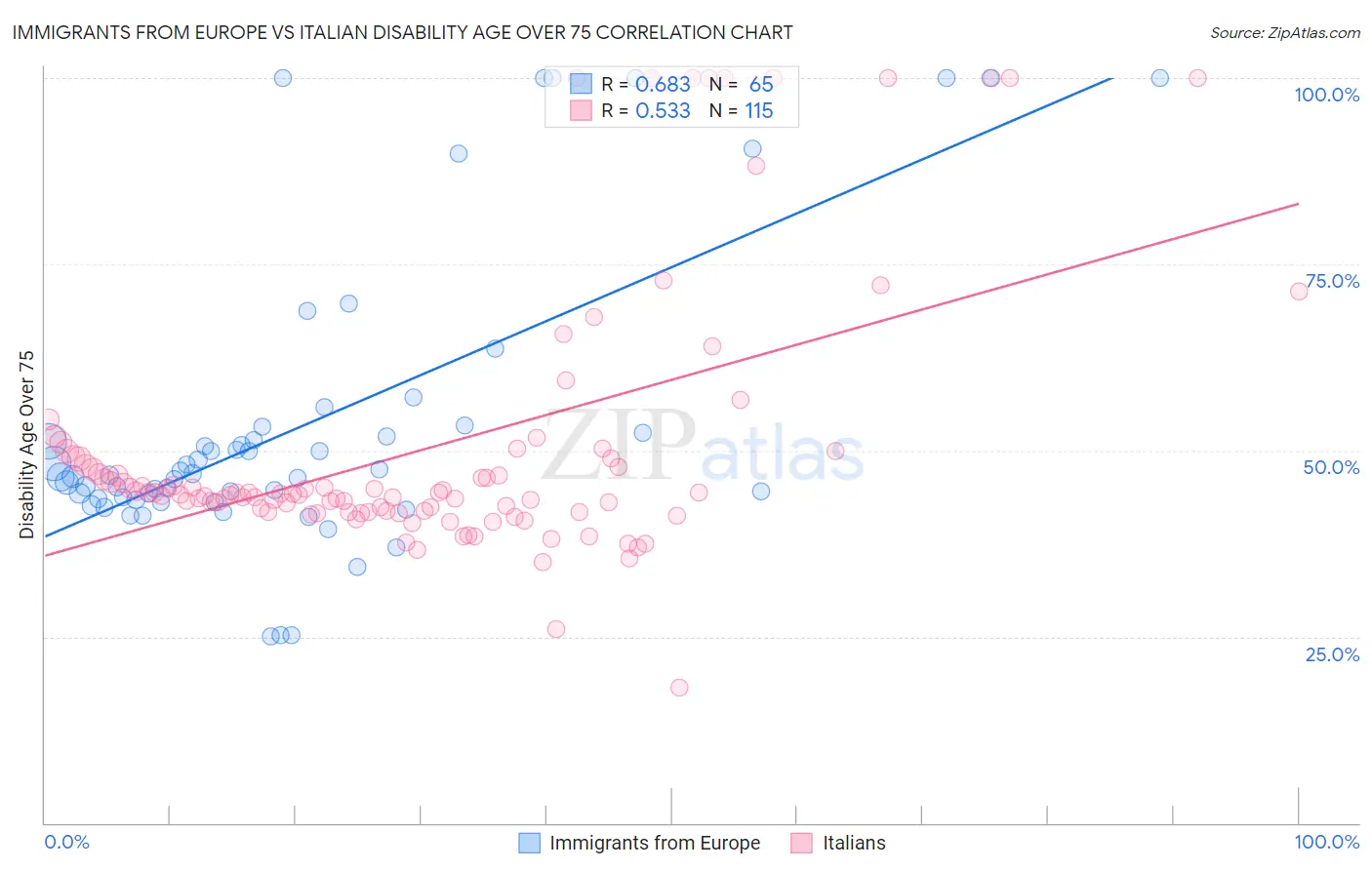 Immigrants from Europe vs Italian Disability Age Over 75