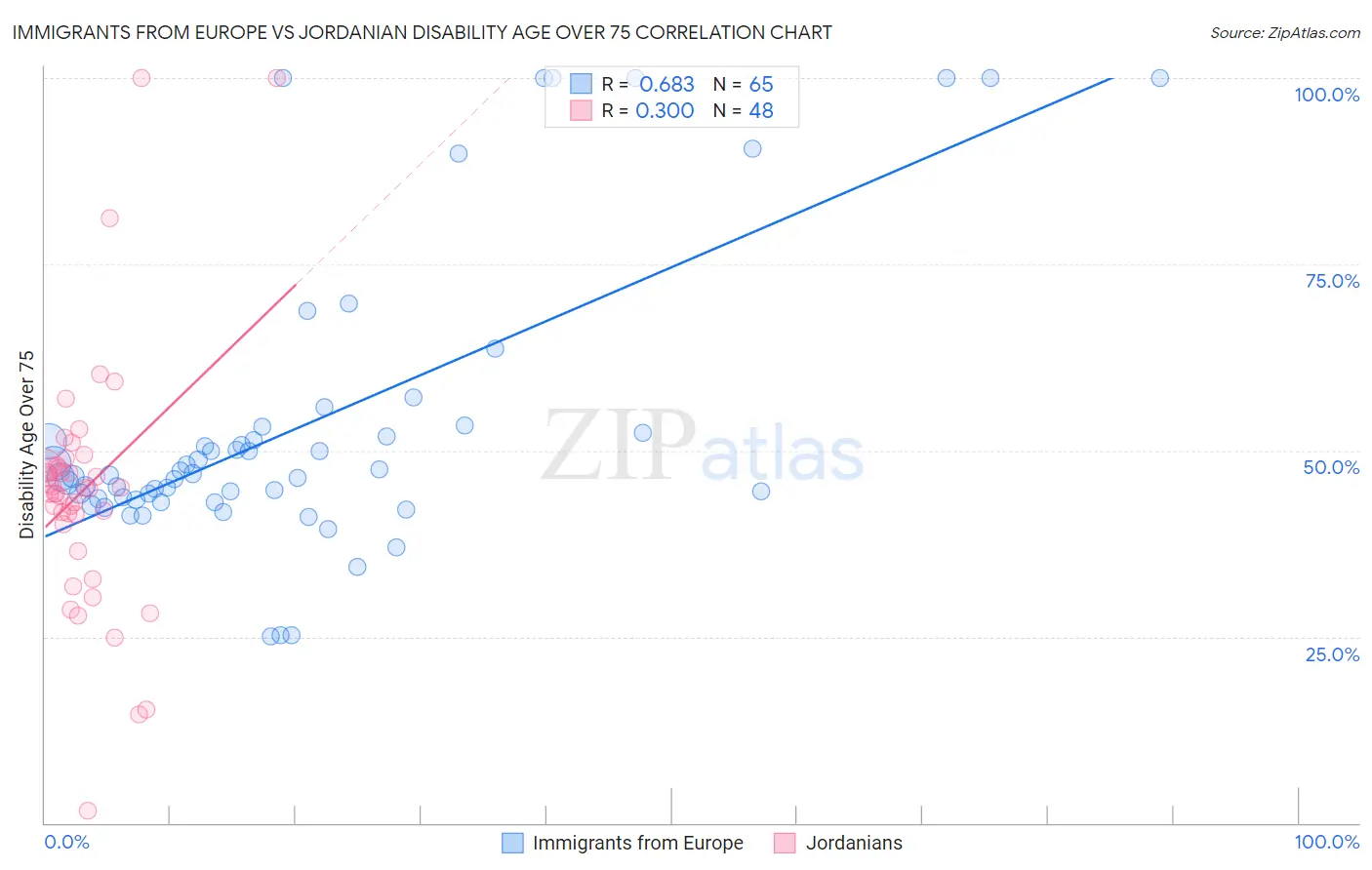 Immigrants from Europe vs Jordanian Disability Age Over 75
