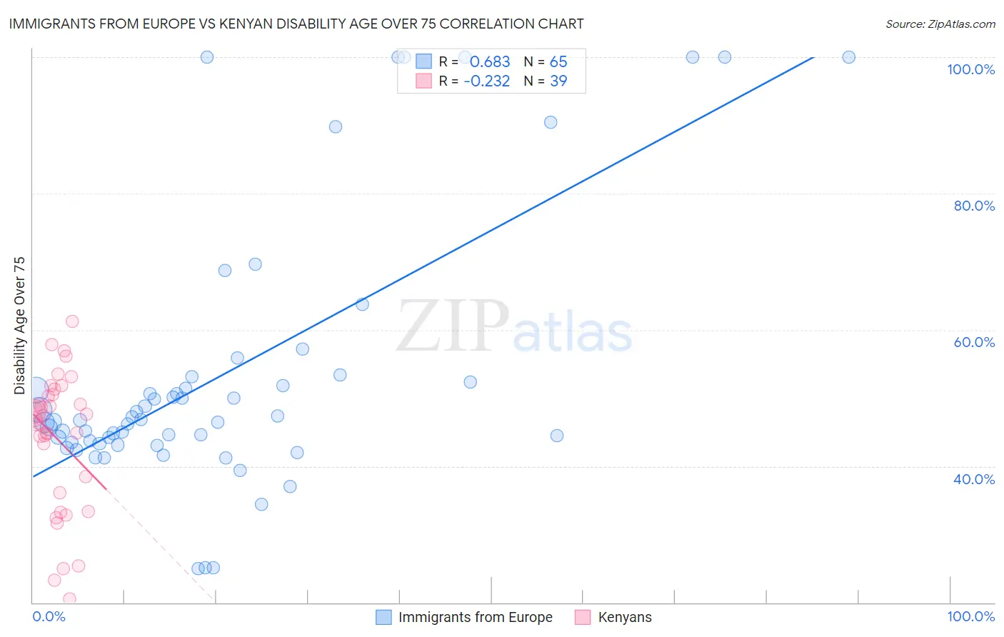 Immigrants from Europe vs Kenyan Disability Age Over 75