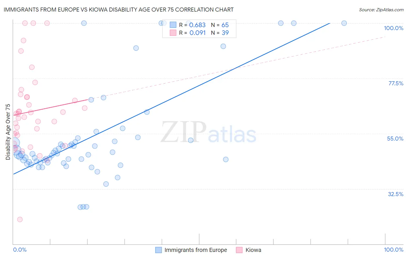 Immigrants from Europe vs Kiowa Disability Age Over 75