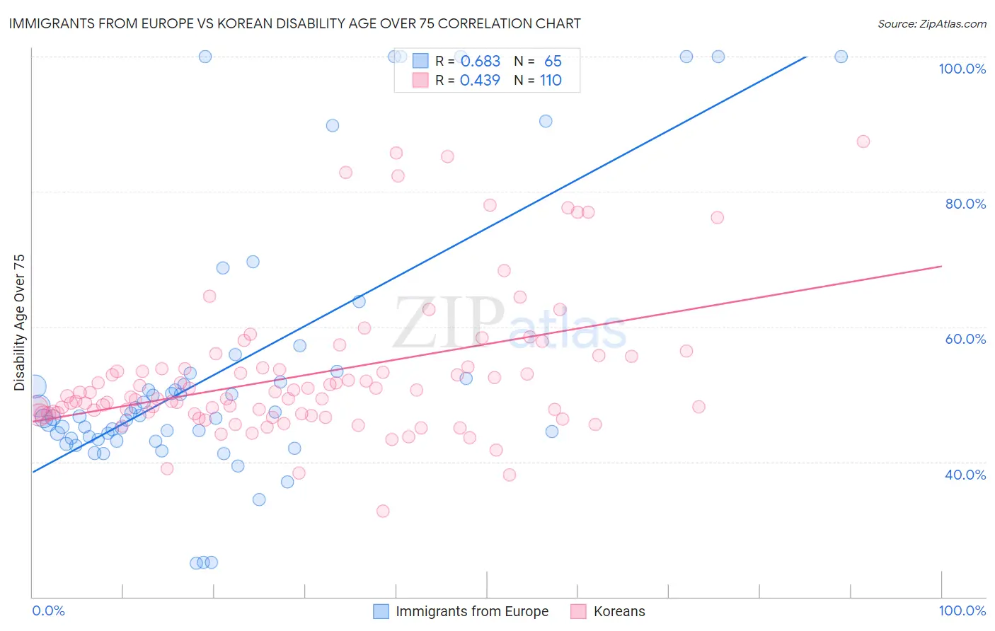 Immigrants from Europe vs Korean Disability Age Over 75