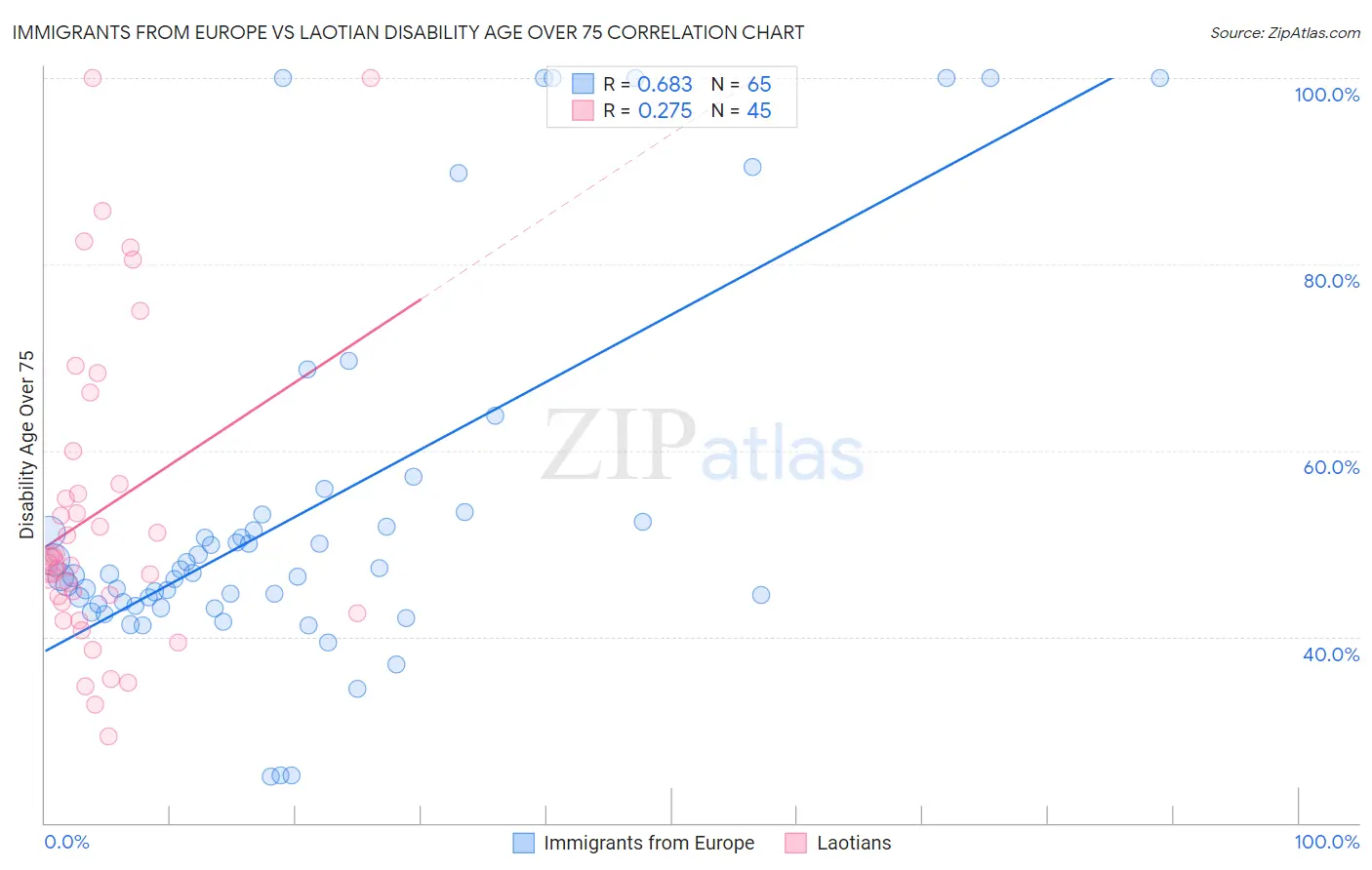 Immigrants from Europe vs Laotian Disability Age Over 75