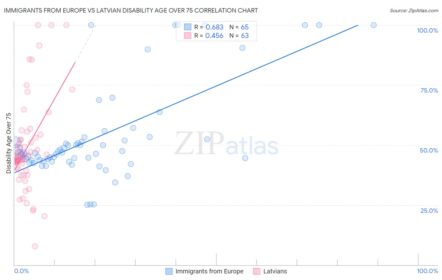 Immigrants from Europe vs Latvian Disability Age Over 75