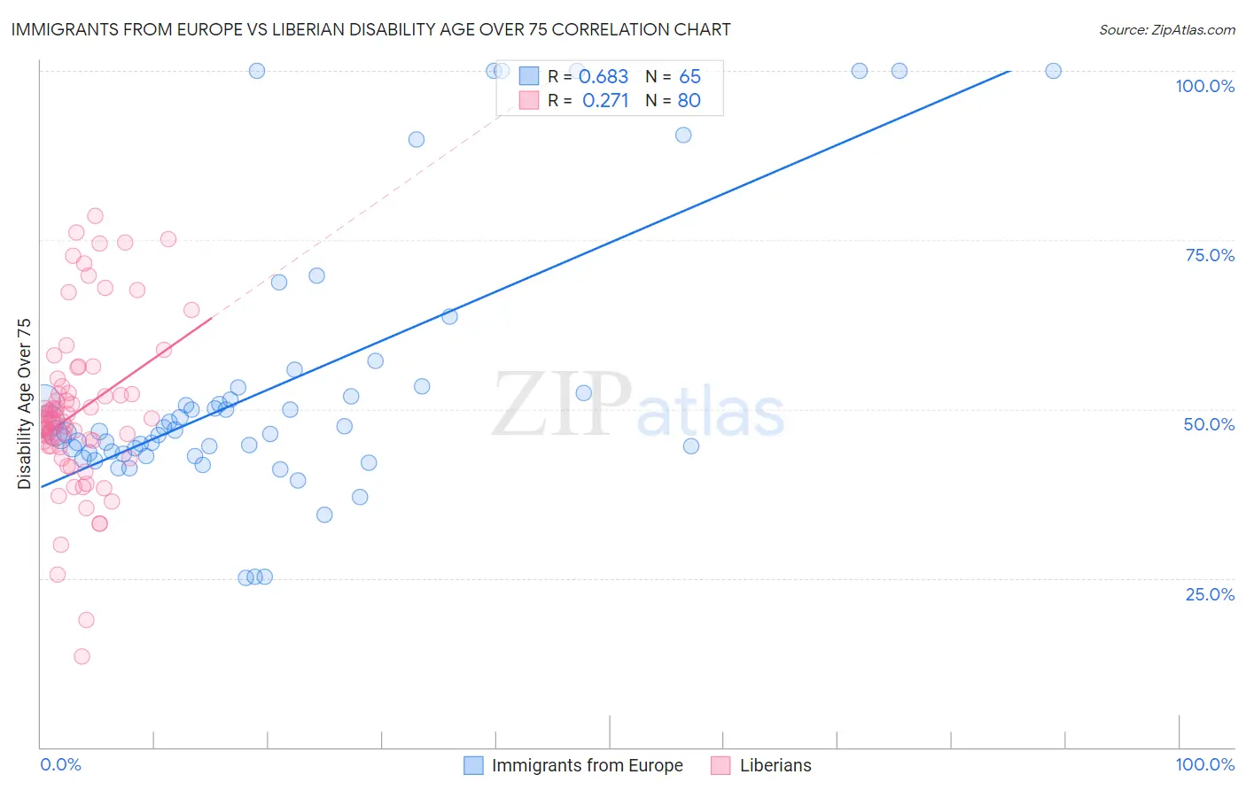 Immigrants from Europe vs Liberian Disability Age Over 75