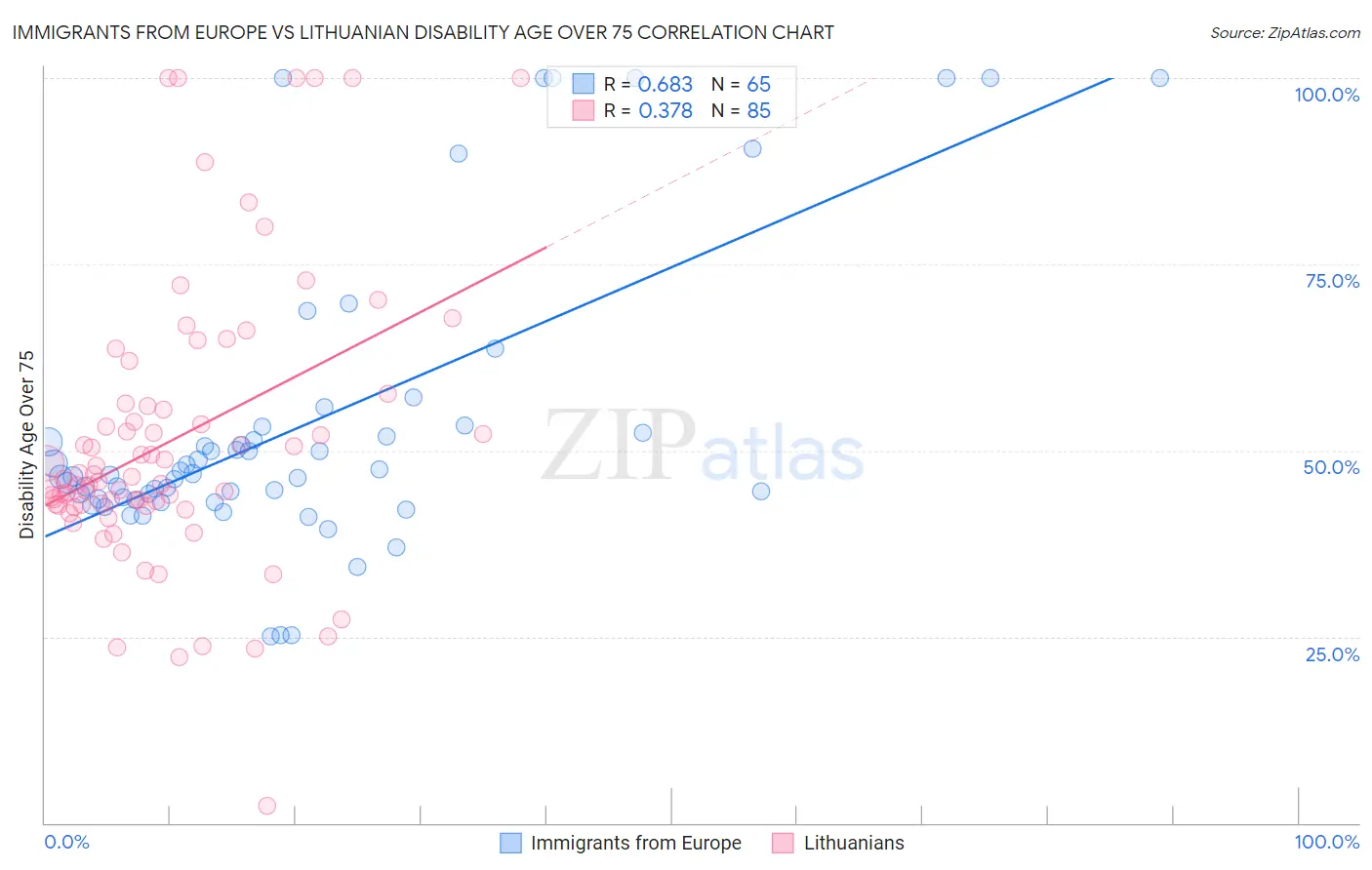 Immigrants from Europe vs Lithuanian Disability Age Over 75
