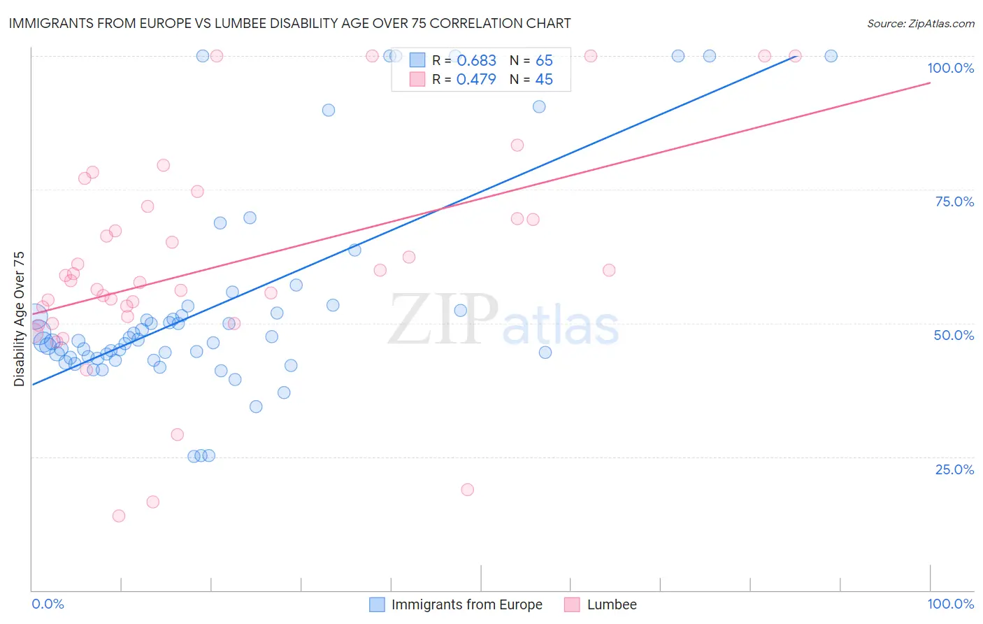 Immigrants from Europe vs Lumbee Disability Age Over 75