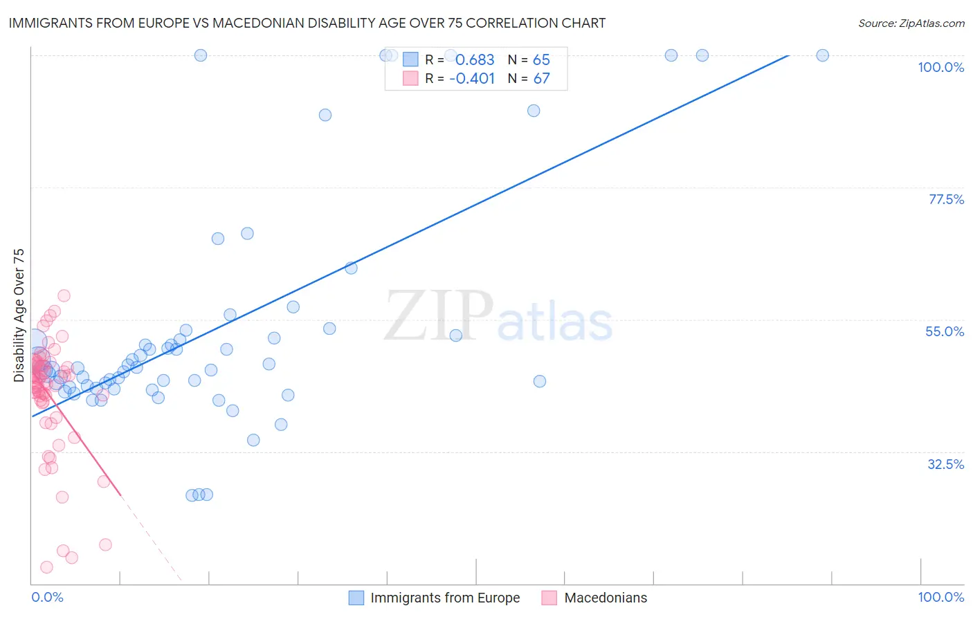 Immigrants from Europe vs Macedonian Disability Age Over 75
