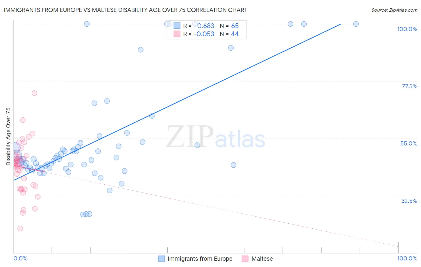 Immigrants from Europe vs Maltese Disability Age Over 75