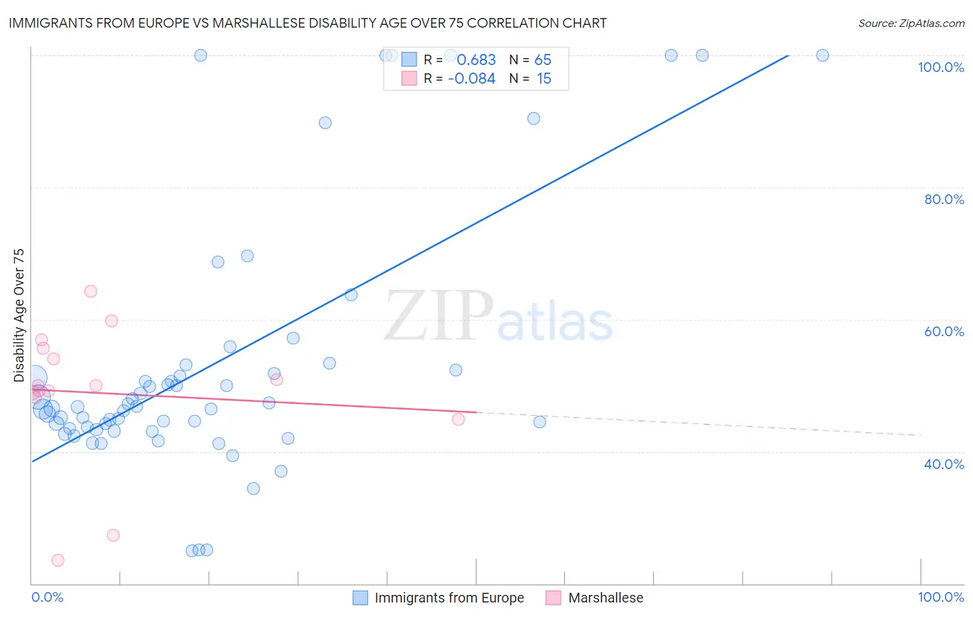 Immigrants from Europe vs Marshallese Disability Age Over 75