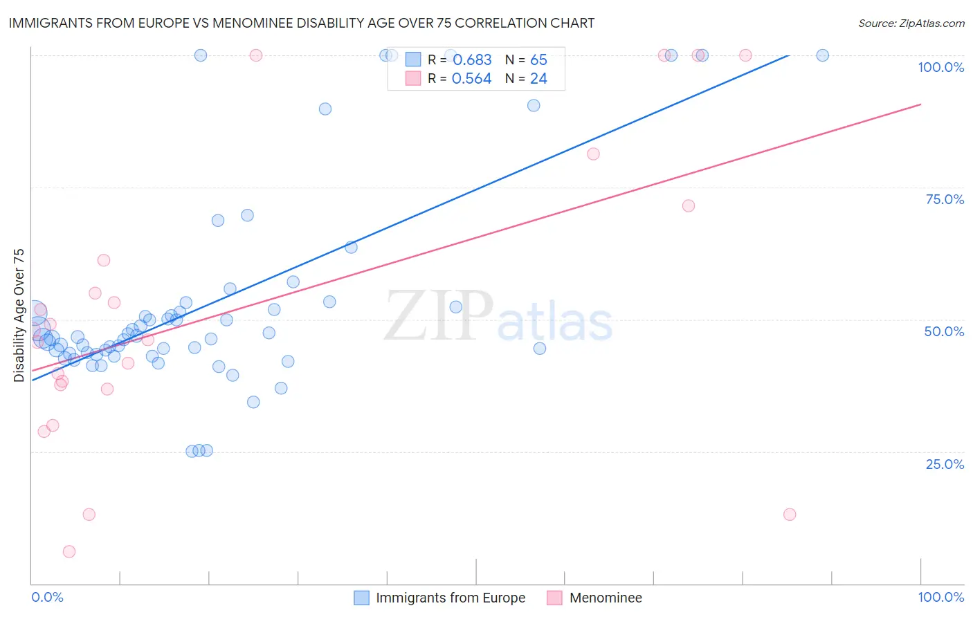 Immigrants from Europe vs Menominee Disability Age Over 75
