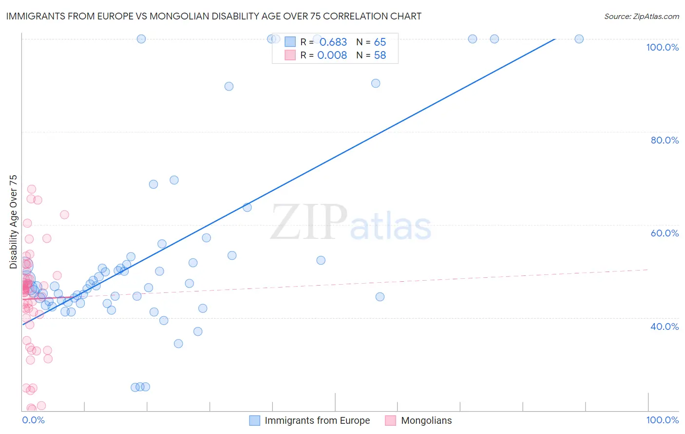 Immigrants from Europe vs Mongolian Disability Age Over 75