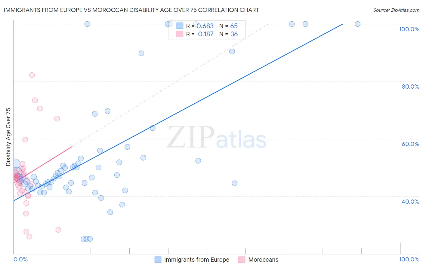 Immigrants from Europe vs Moroccan Disability Age Over 75