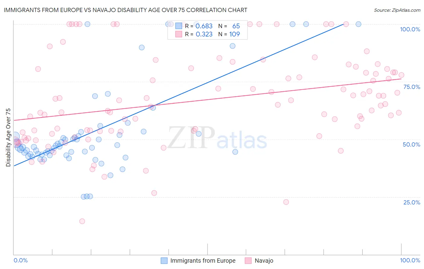 Immigrants from Europe vs Navajo Disability Age Over 75