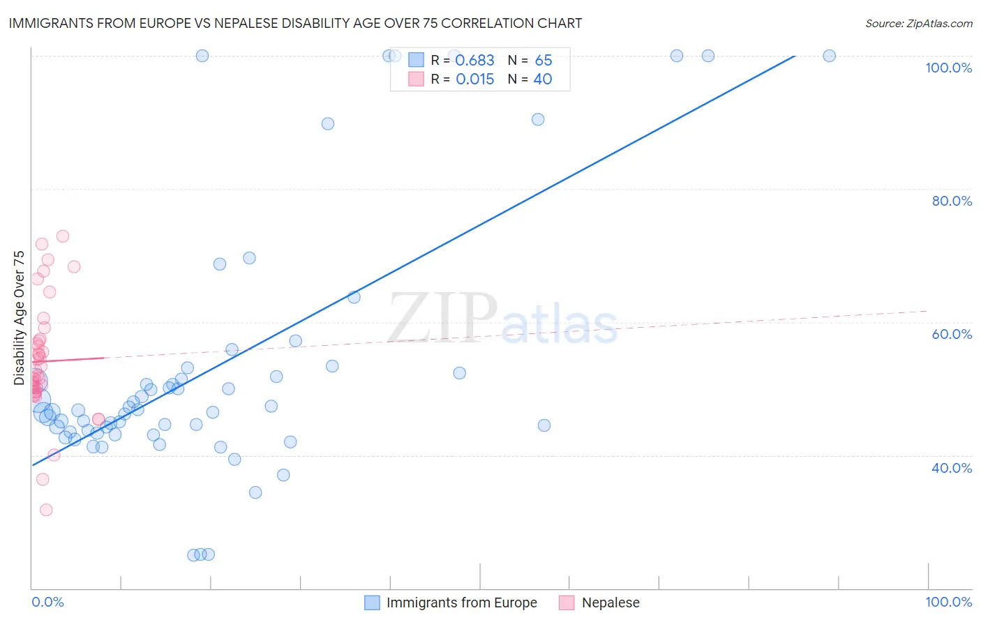 Immigrants from Europe vs Nepalese Disability Age Over 75