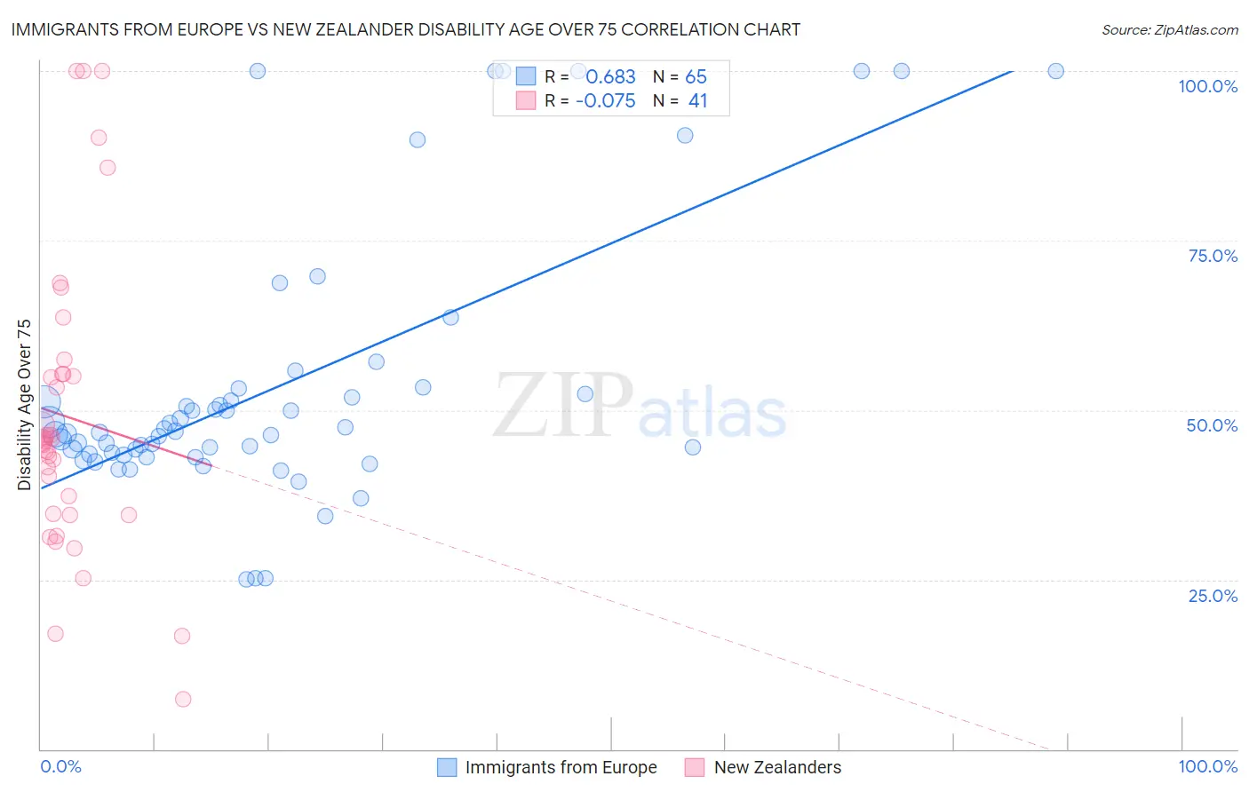 Immigrants from Europe vs New Zealander Disability Age Over 75
