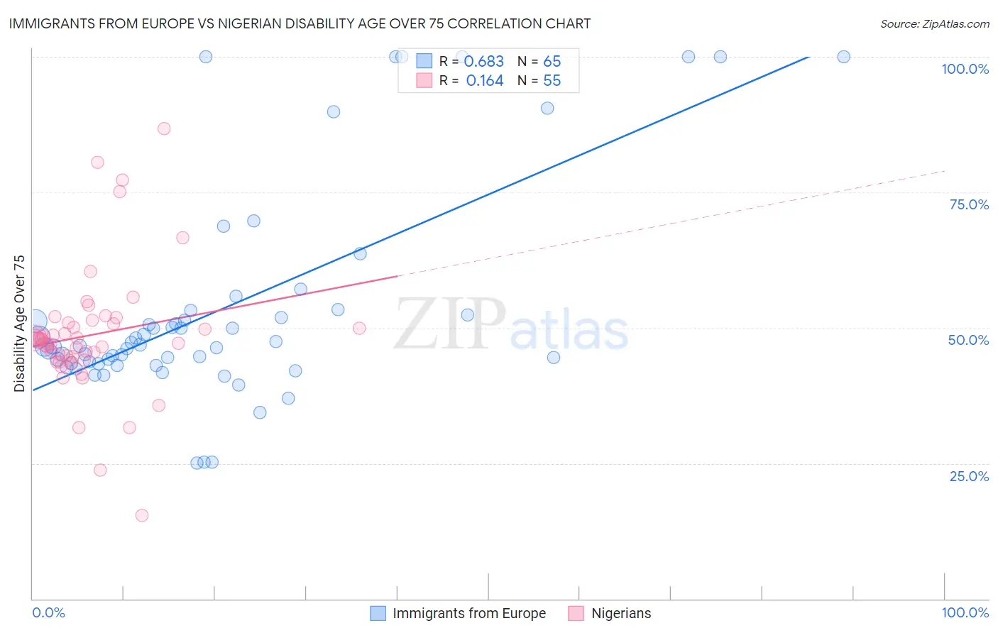 Immigrants from Europe vs Nigerian Disability Age Over 75