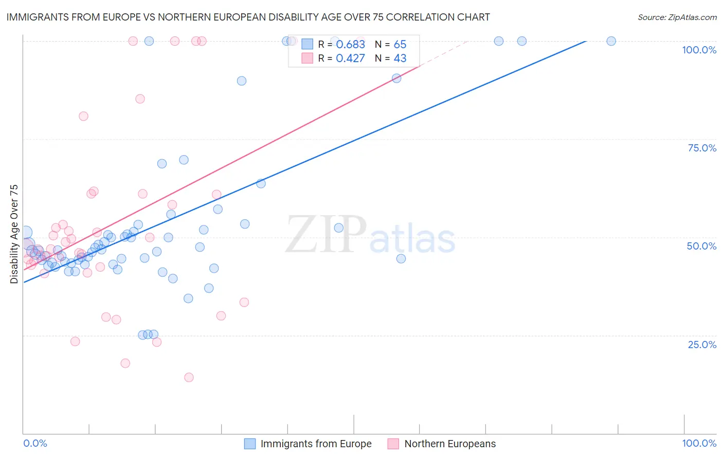 Immigrants from Europe vs Northern European Disability Age Over 75