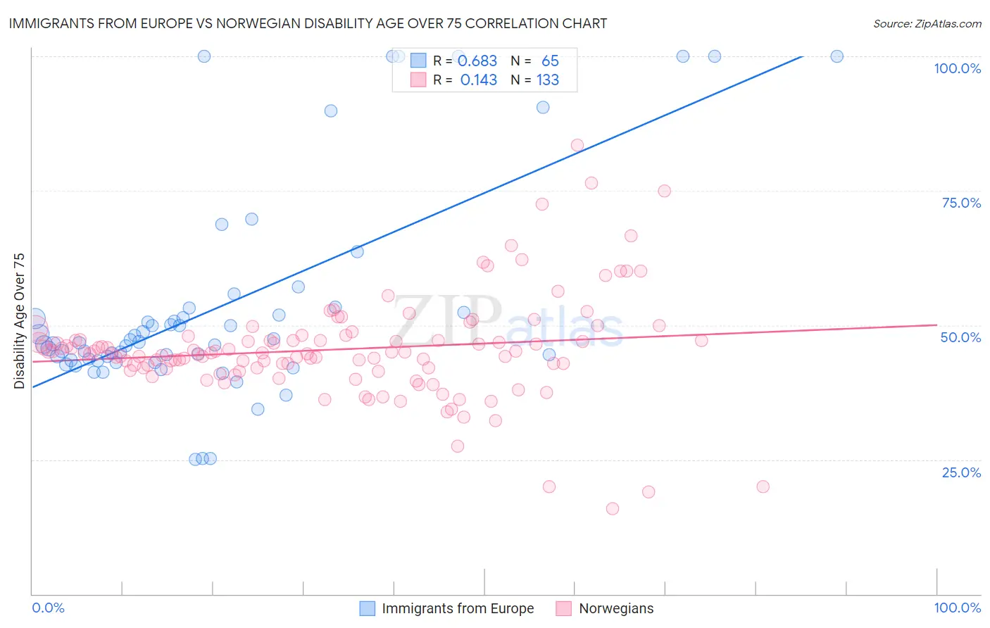 Immigrants from Europe vs Norwegian Disability Age Over 75
