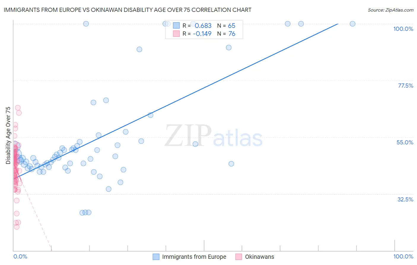 Immigrants from Europe vs Okinawan Disability Age Over 75