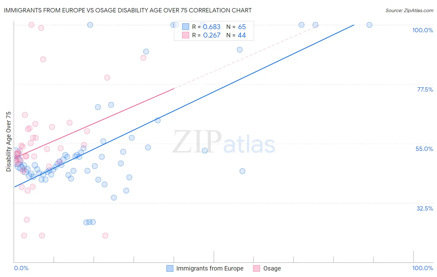 Immigrants from Europe vs Osage Disability Age Over 75