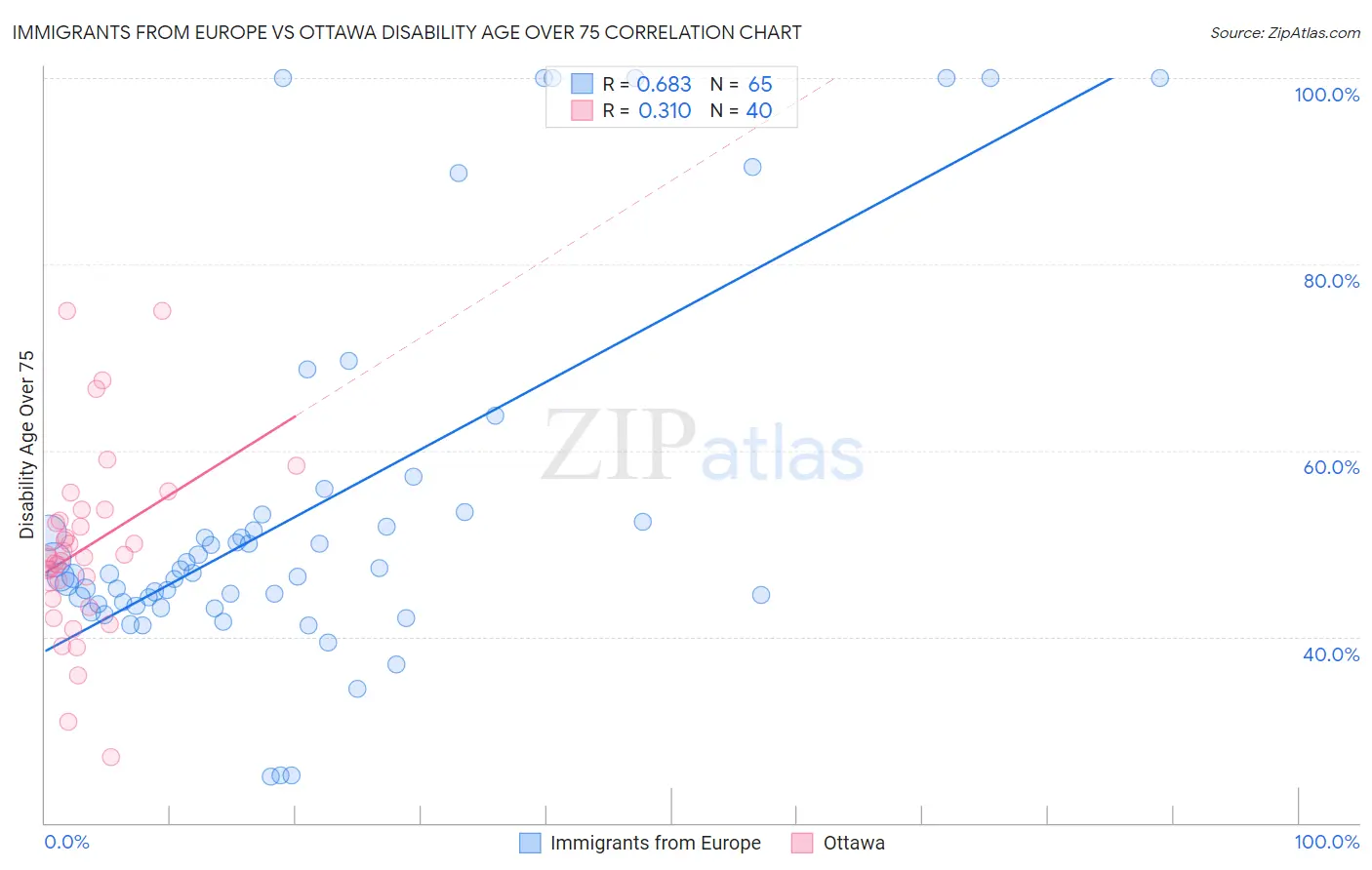 Immigrants from Europe vs Ottawa Disability Age Over 75