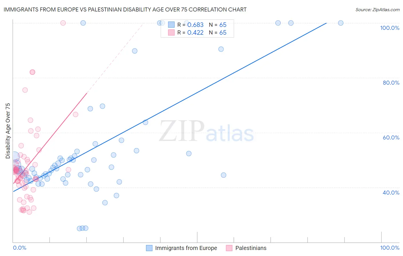 Immigrants from Europe vs Palestinian Disability Age Over 75