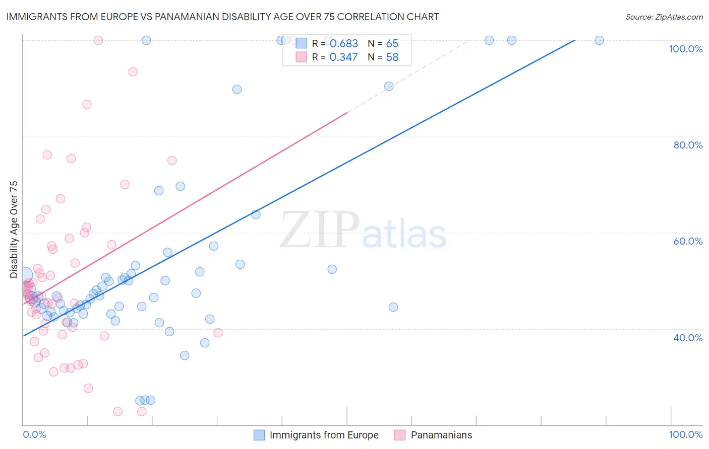 Immigrants from Europe vs Panamanian Disability Age Over 75