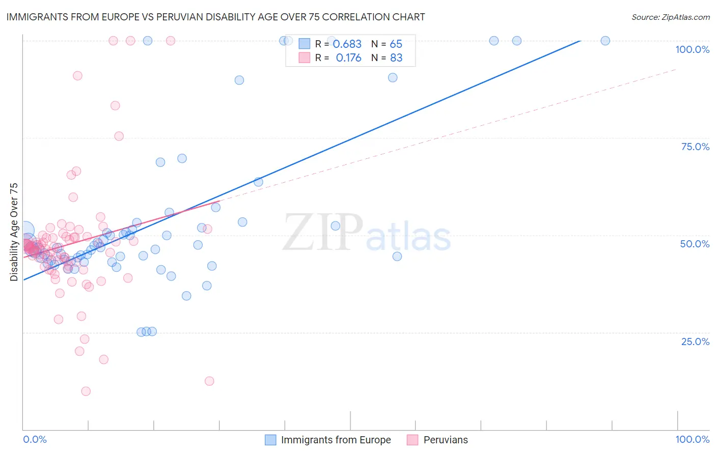 Immigrants from Europe vs Peruvian Disability Age Over 75