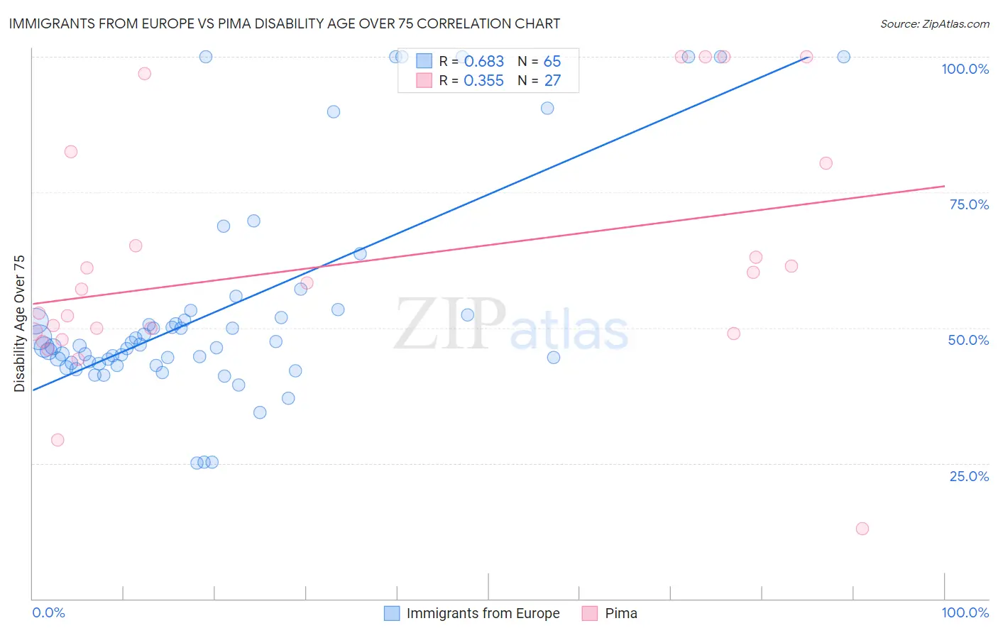 Immigrants from Europe vs Pima Disability Age Over 75