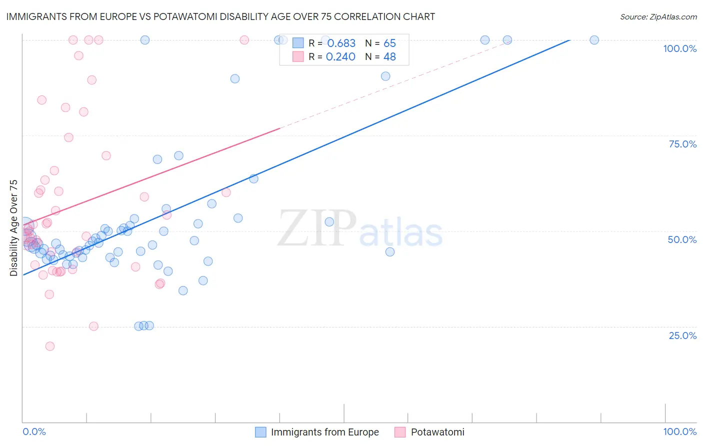 Immigrants from Europe vs Potawatomi Disability Age Over 75
