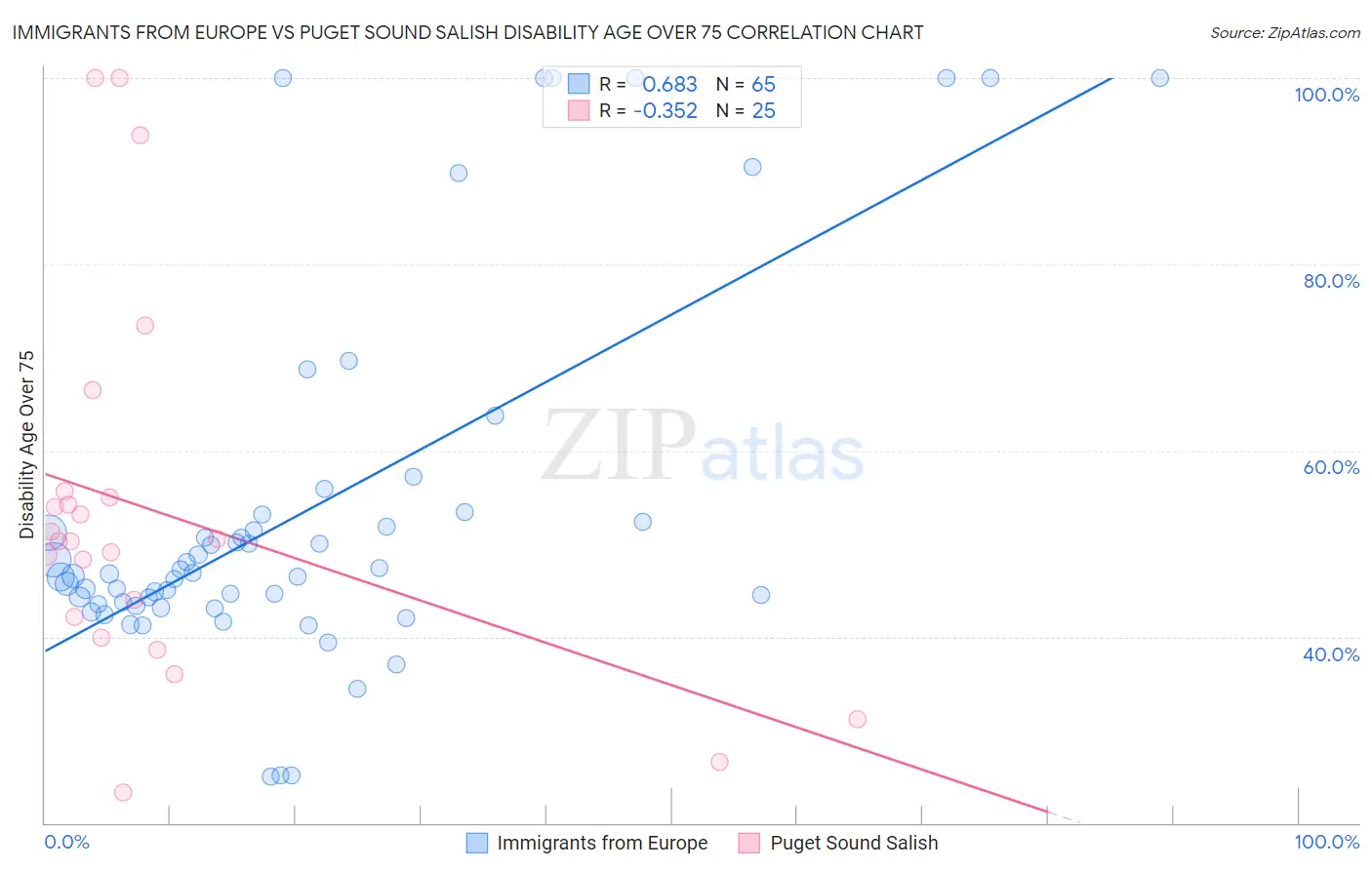 Immigrants from Europe vs Puget Sound Salish Disability Age Over 75