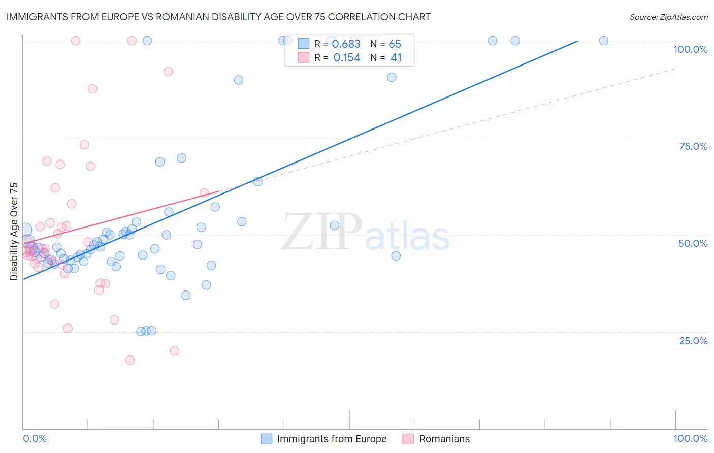 Immigrants from Europe vs Romanian Disability Age Over 75