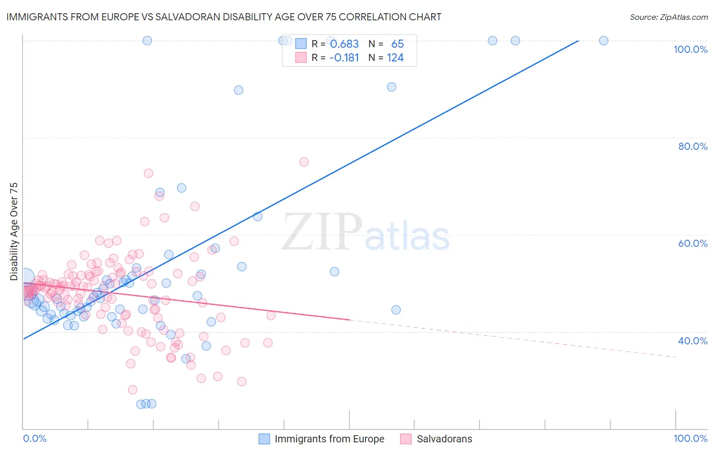 Immigrants from Europe vs Salvadoran Disability Age Over 75