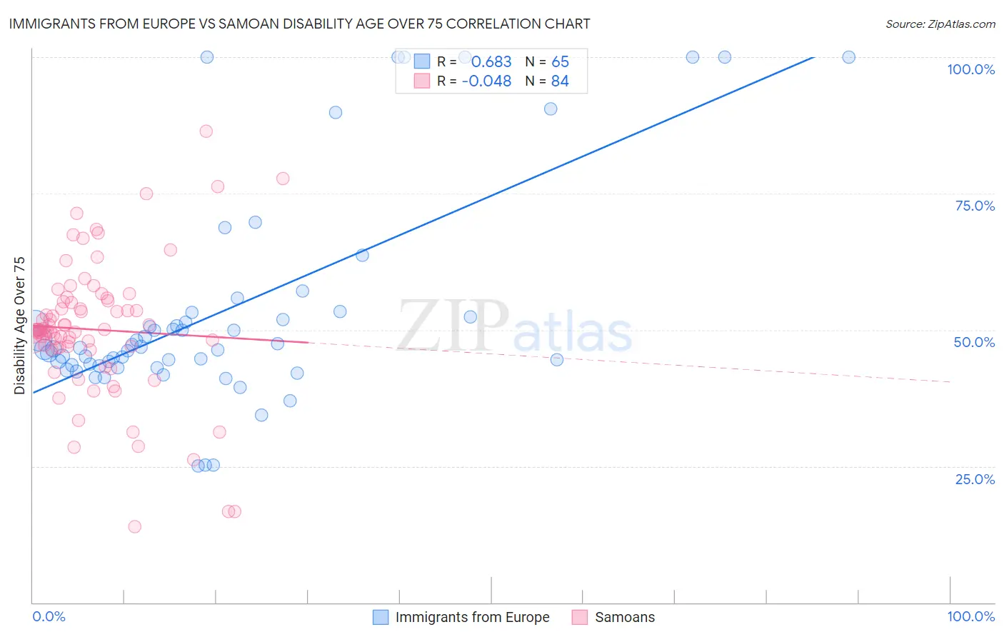 Immigrants from Europe vs Samoan Disability Age Over 75